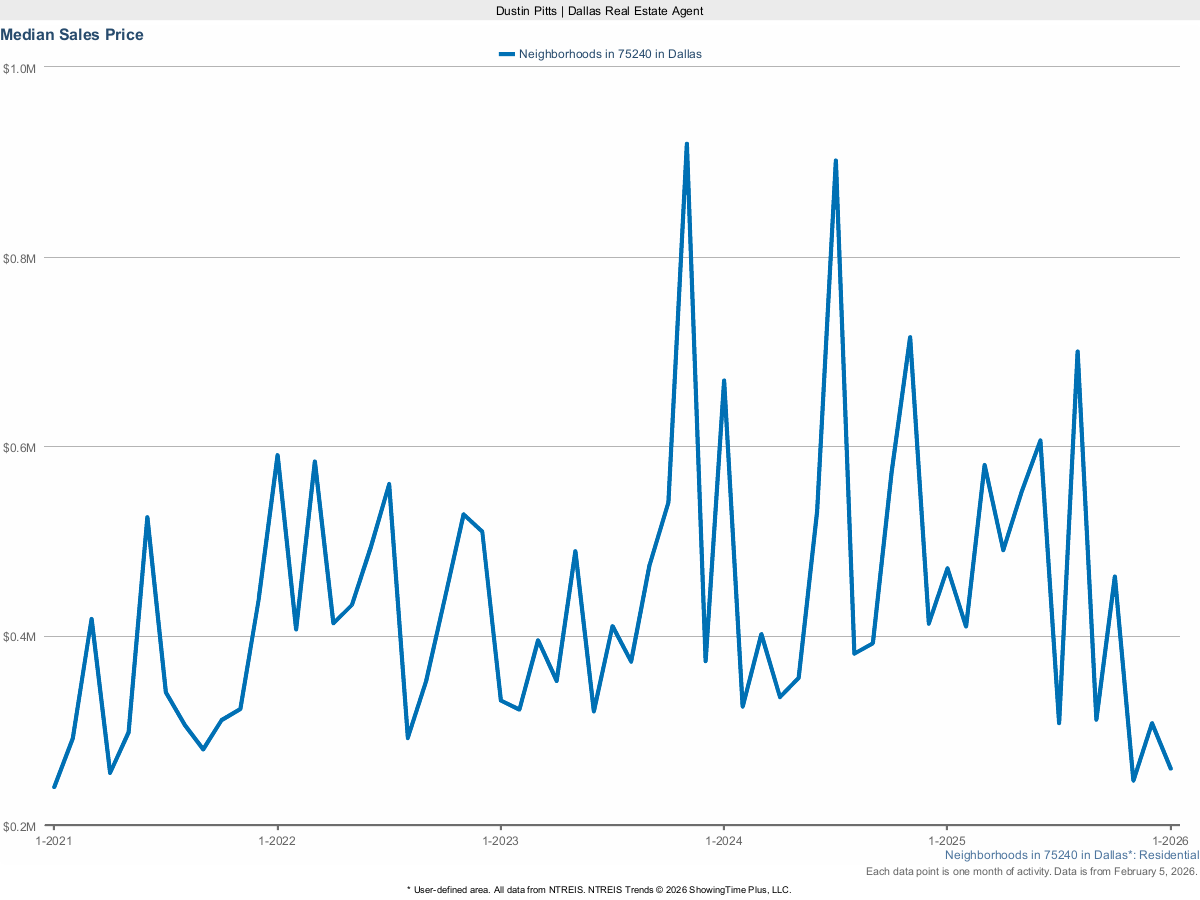 Dallas 75240 Median Sales Price – March 2025 Real Estate Market Trends