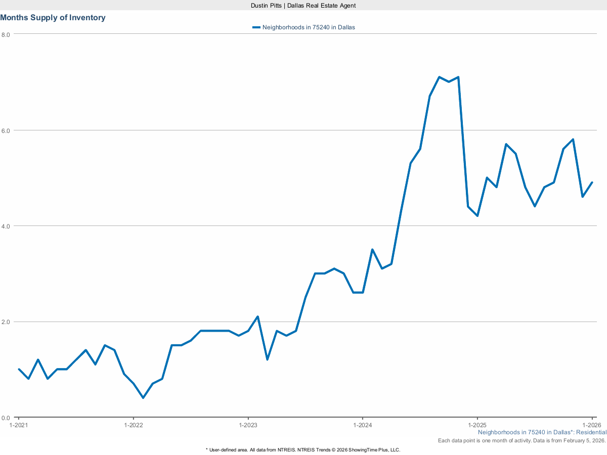 Months Supply of Housing Inventory in Dallas 75240 – March 2025