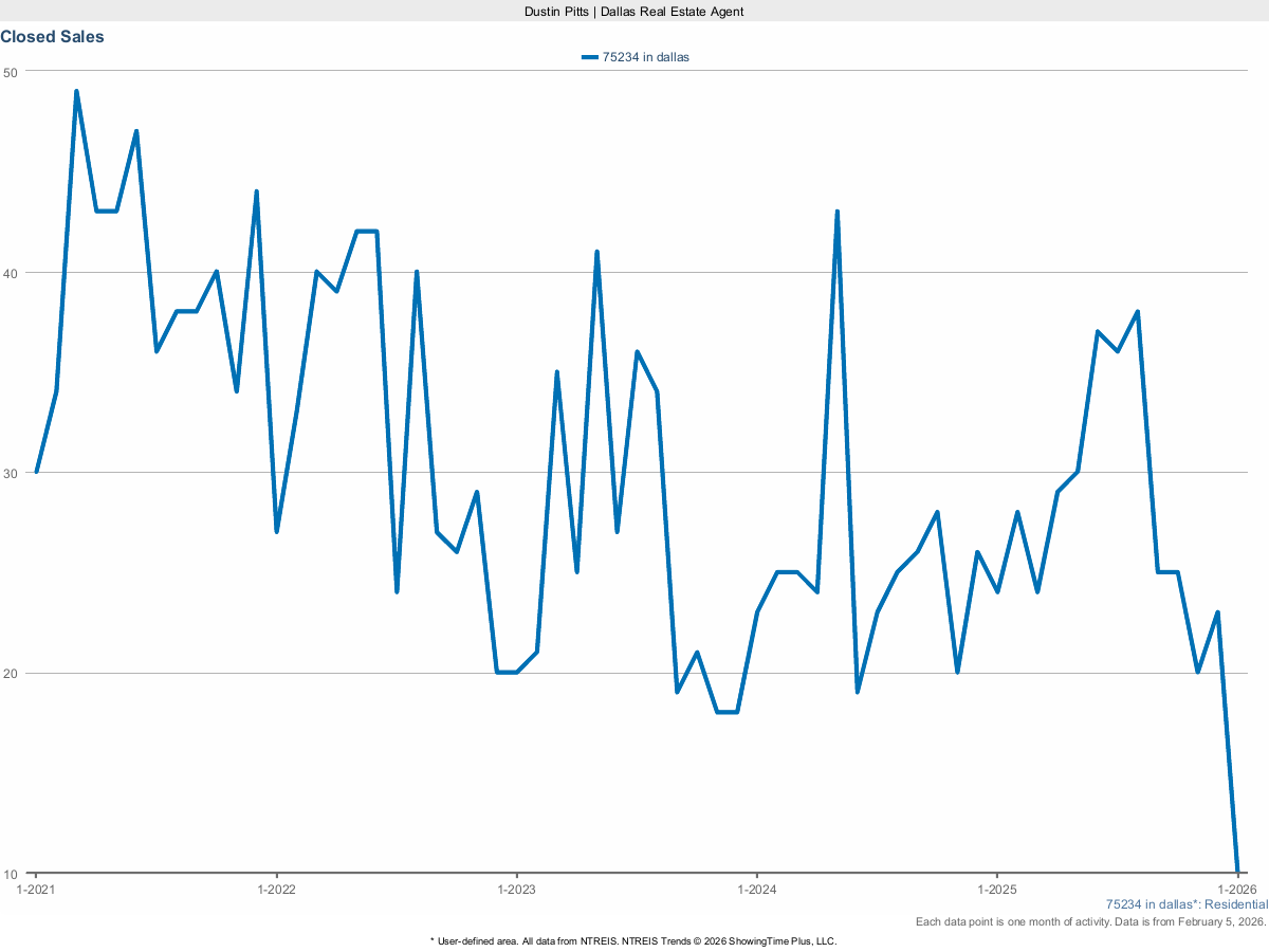 Closed Home Sales in Dallas 75234 – March 2025 Real Estate Report