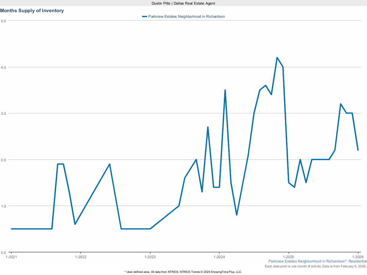 Months Supply of Housing Inventory in Parkview Estates – March 2025