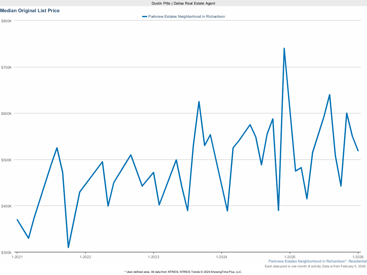 Original List Price in Parkview Estates – March 2025 Housing Market