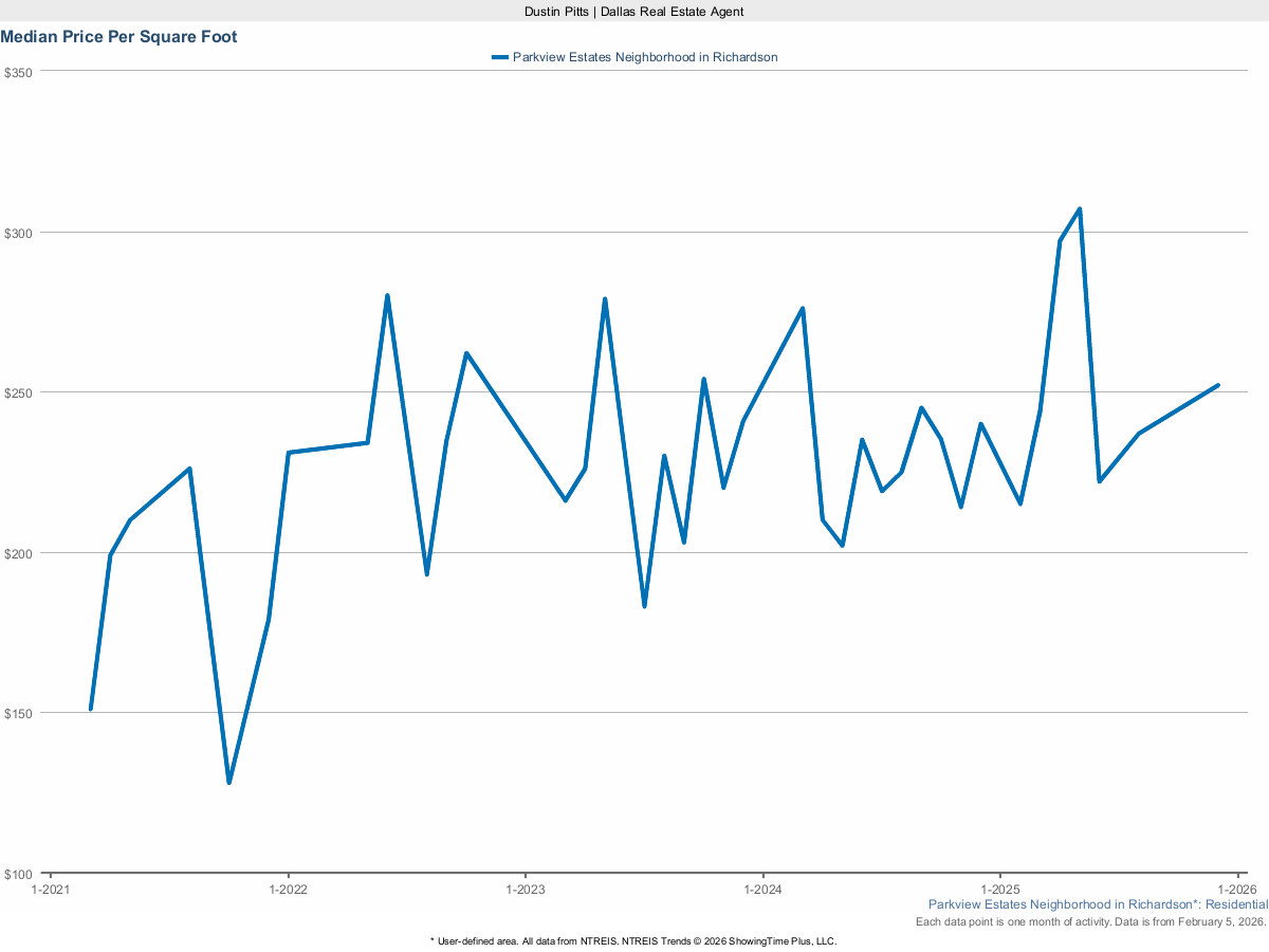 Price Per Square Foot in Parkview Estates – March 2025 Market Report
