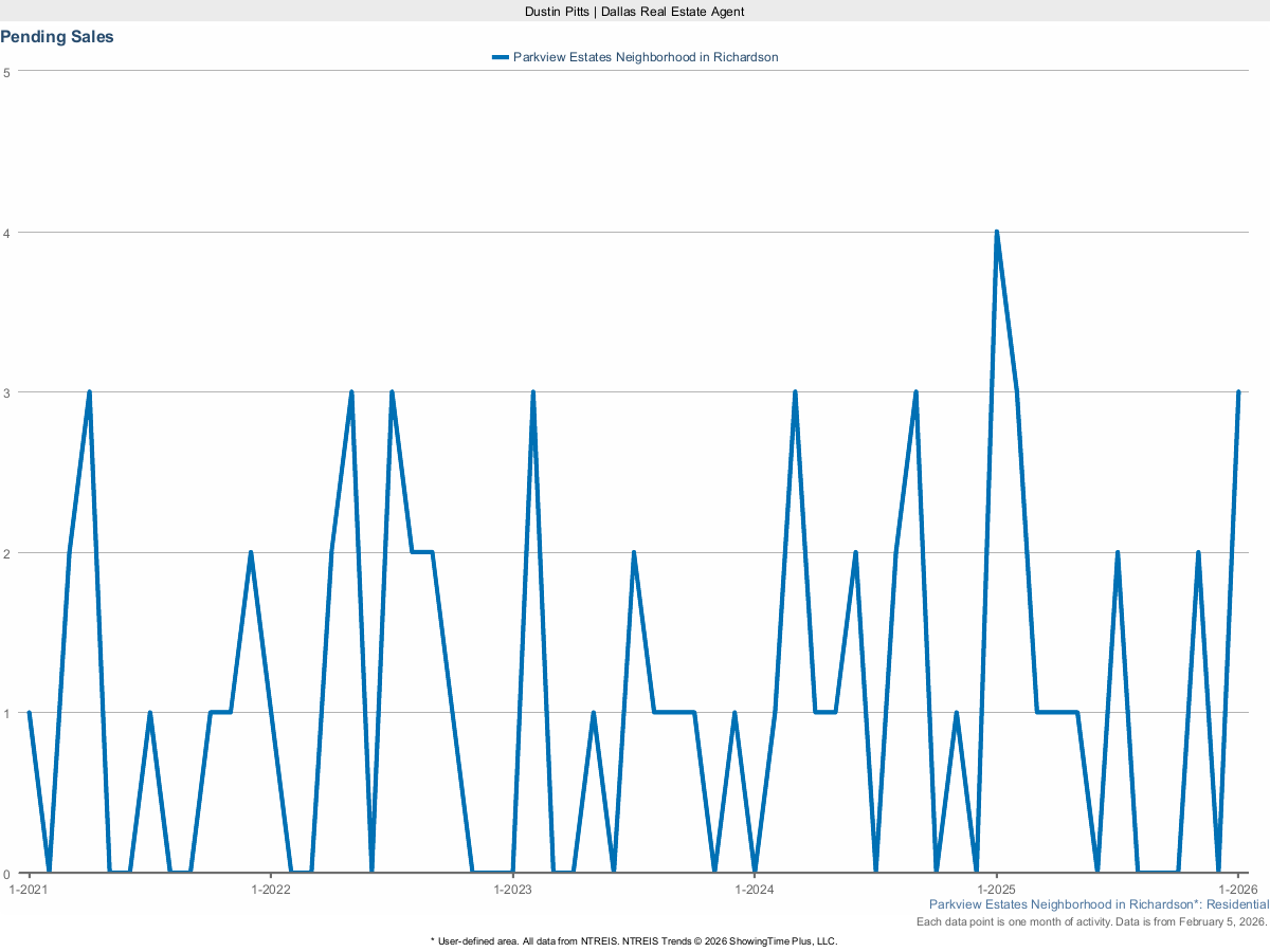 Pending Home Sales in Parkview Estates – March 2025 Housing Activity