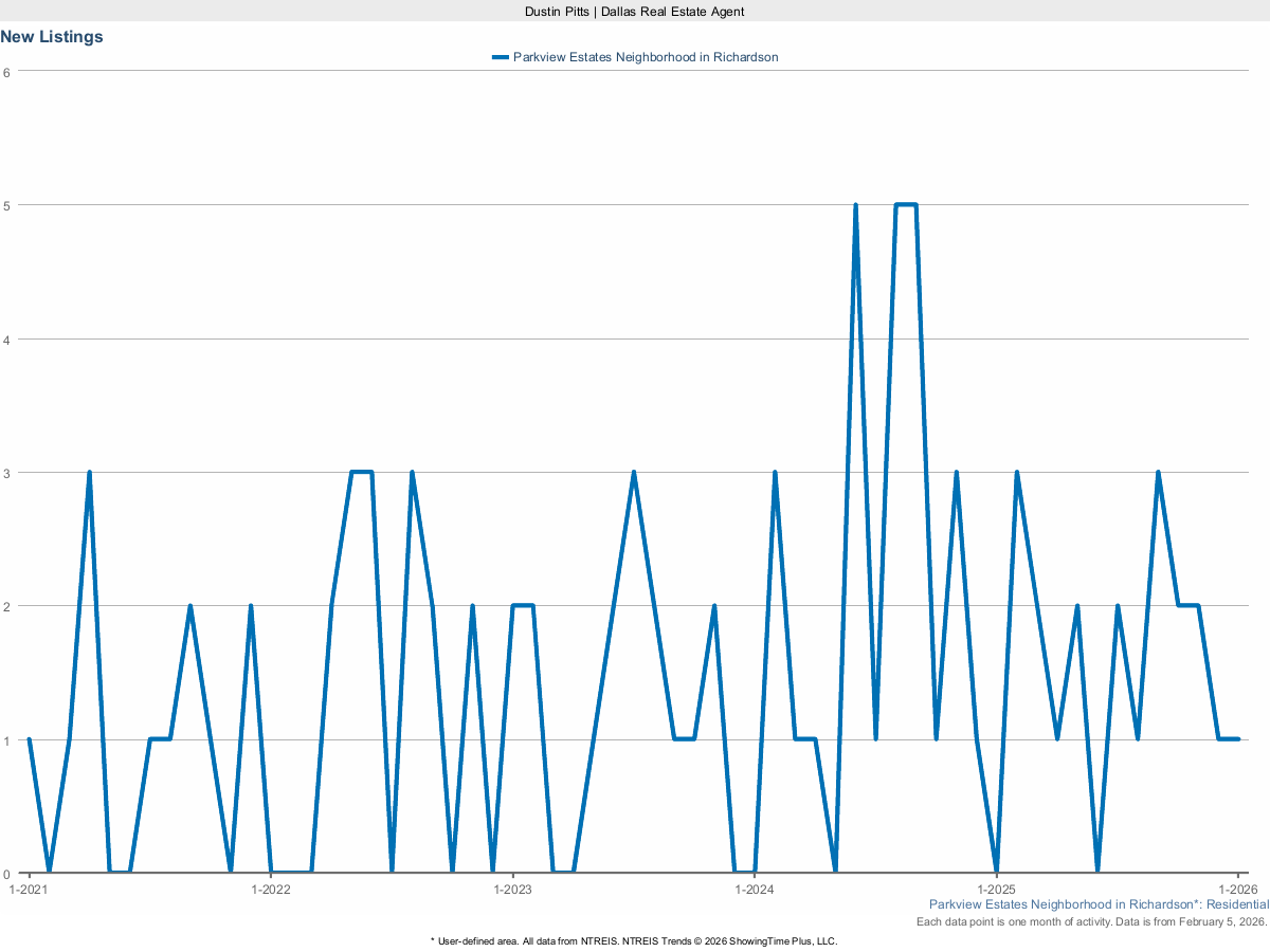 New Real Estate Listings in Parkview Estates – March 2025 Market Update