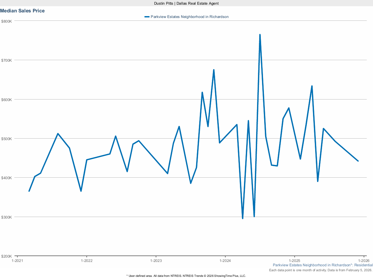 Parkview Estates Median Sales Price – March 2025 Real Estate Market Trends