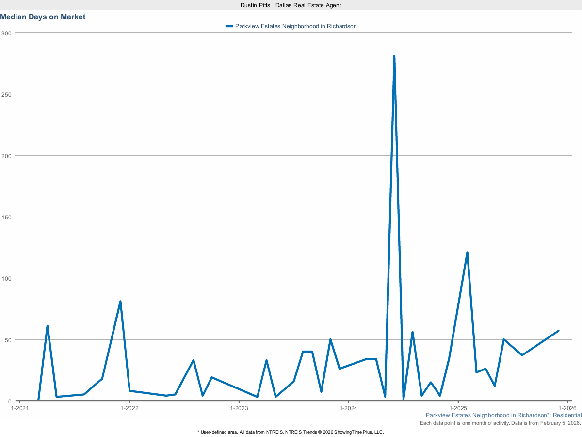 Average Days on Market for Homes in Parkview Estates – March 2025