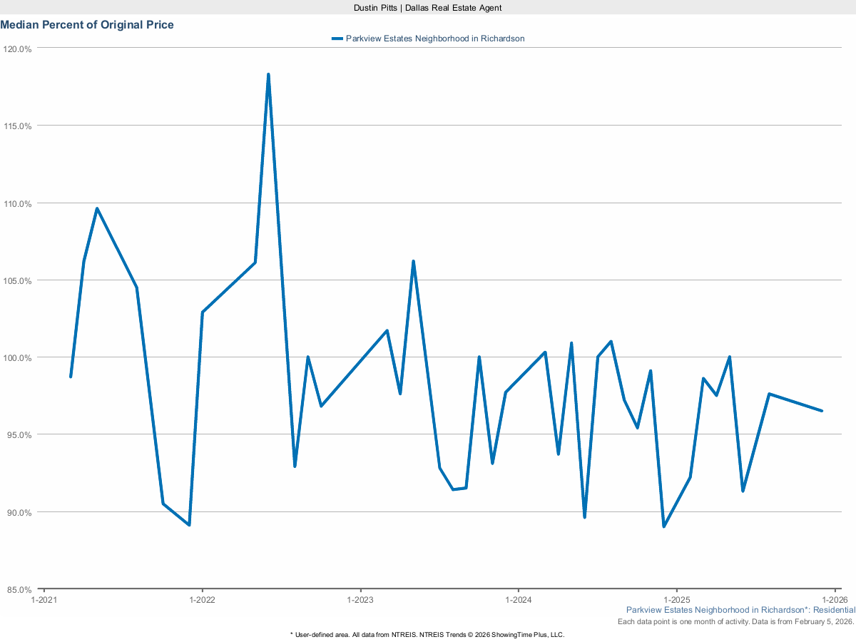 Homes Selling for Percent of Original List Price in Parkview Estates – March 2025
