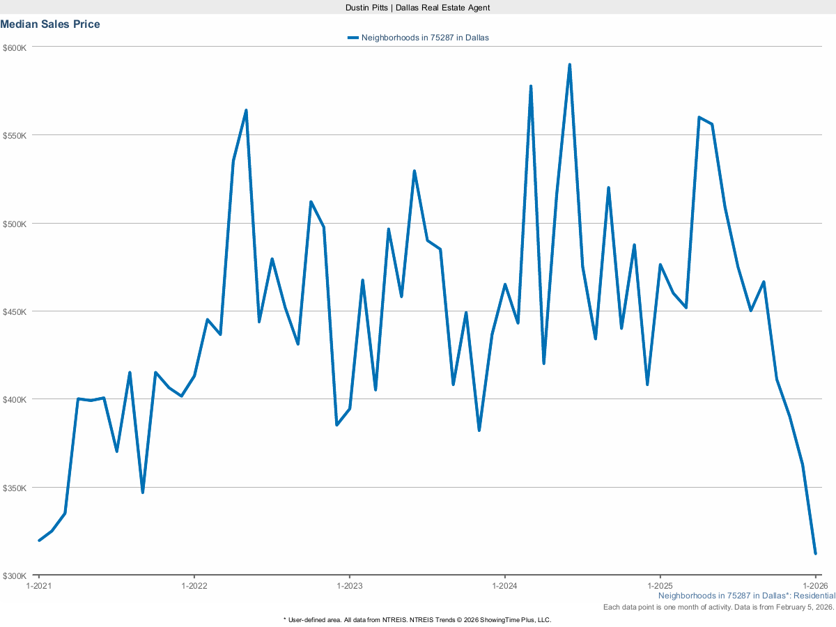 Dallas 75287 Median Sales Price – March 2025 Real Estate Market Trends