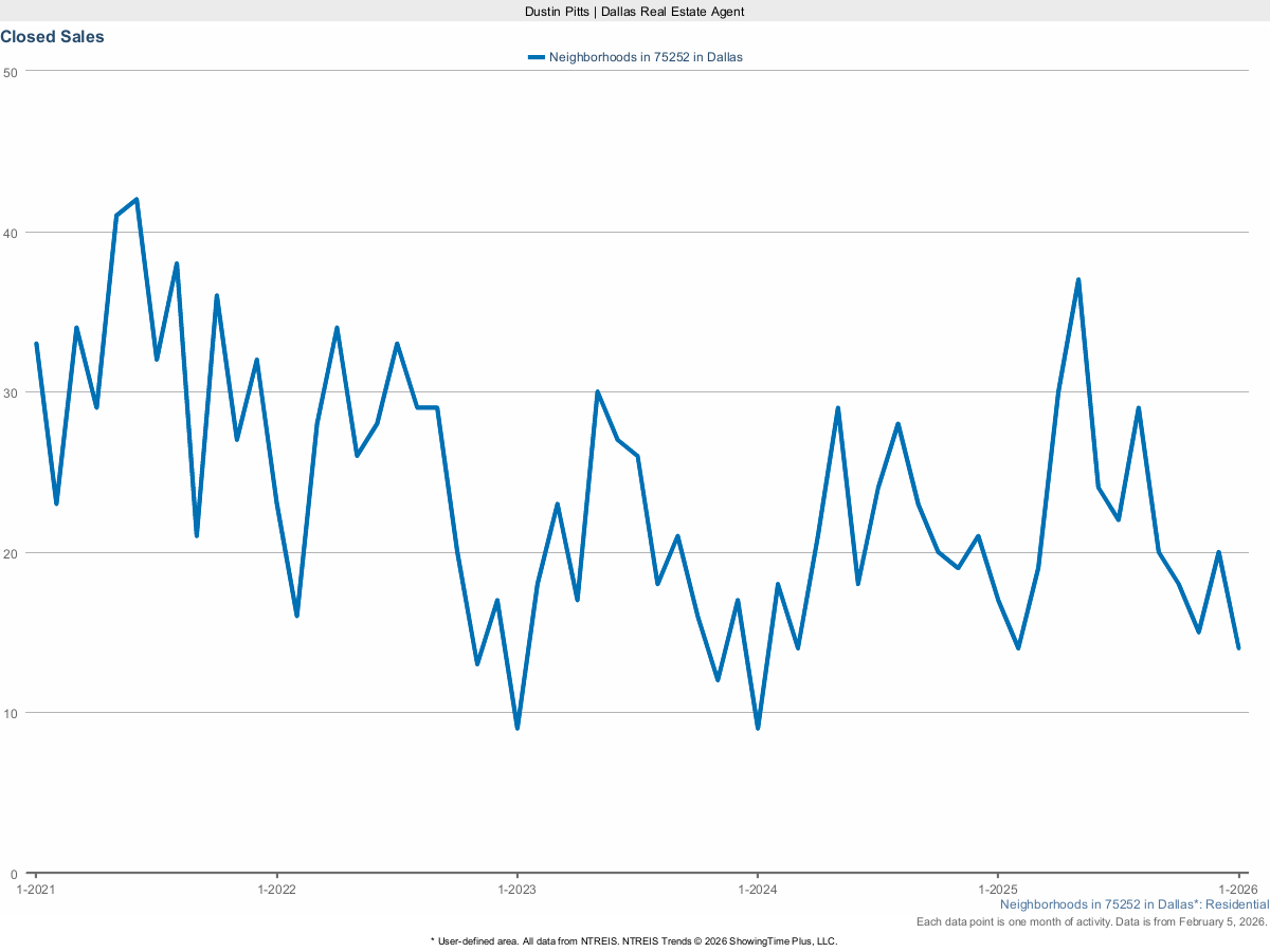 Closed Home Sales in Dallas 75252 – March 2025 Real Estate Report