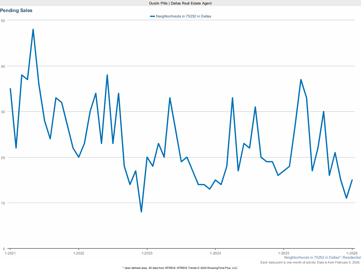 Pending Home Sales in Dallas 75252 – March 2025 Housing Activity