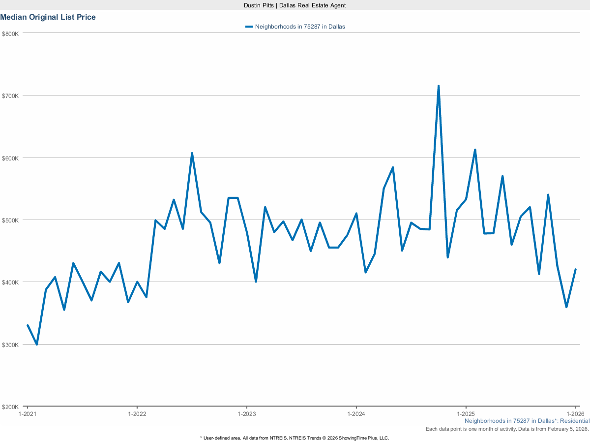 Original List Price in Dallas 75287 – March 2025 Housing Market
