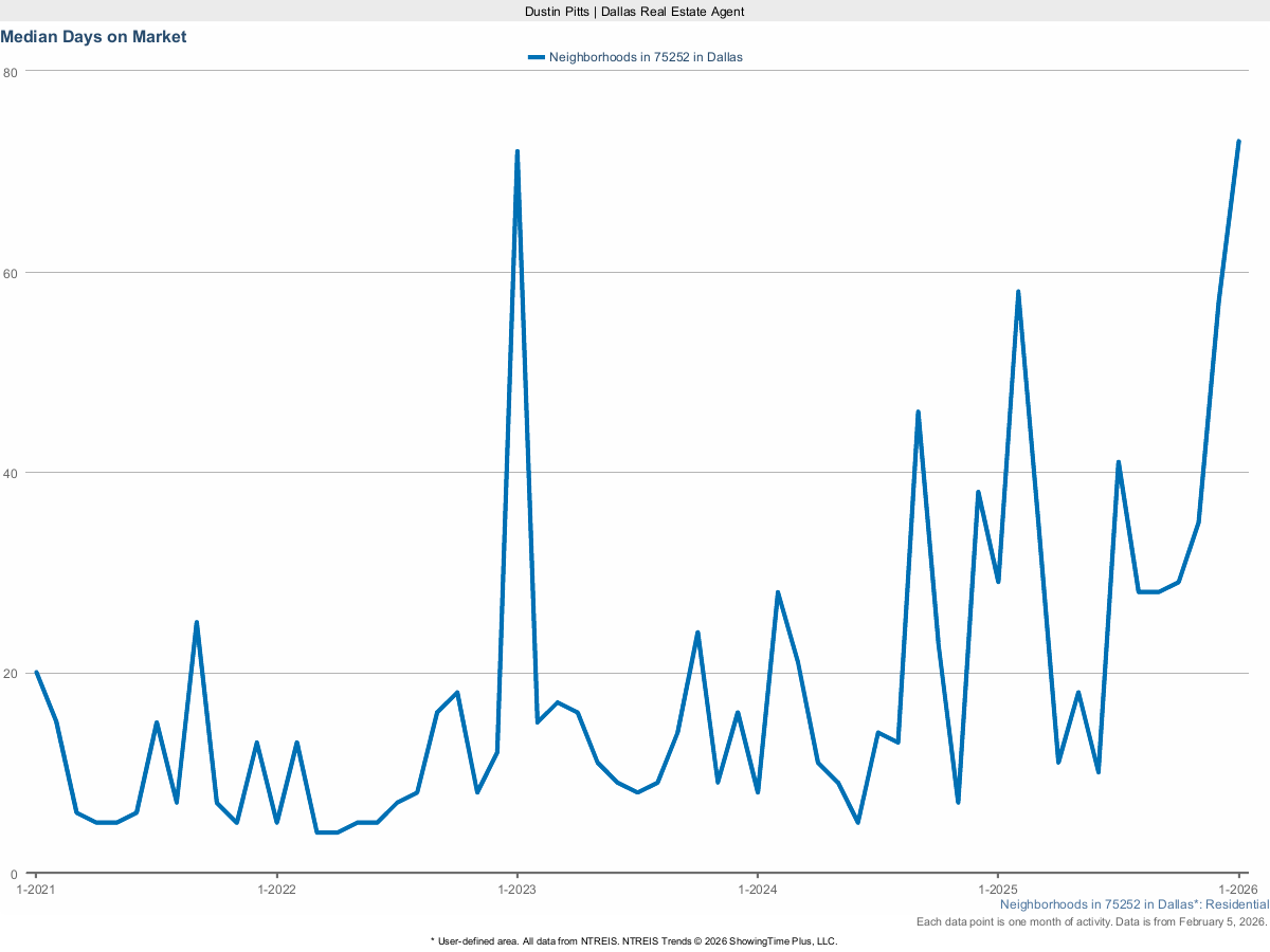 Average Days on Market for Homes in Dallas 75252 – March 2025