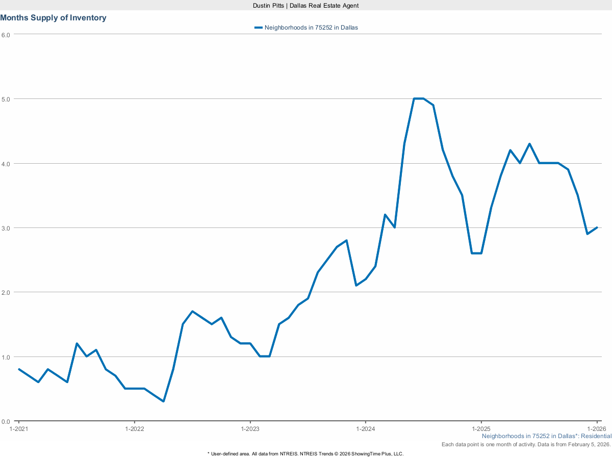 Months Supply of Housing Inventory in Dallas 75252 – March 2025