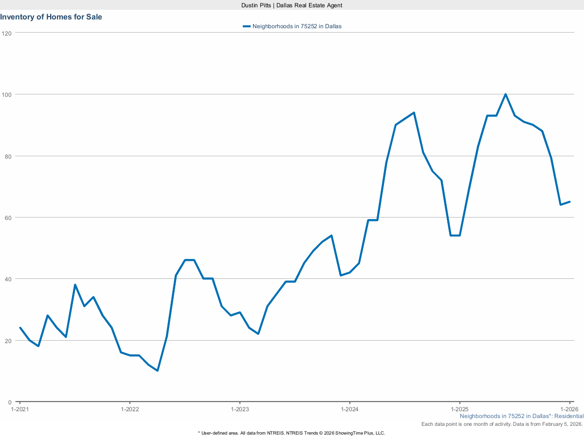 Homes Currently for Sale in Dallas 75252 – March 2025