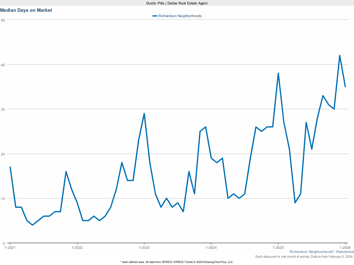 Average Days on Market for Homes in Richardson – March 2025