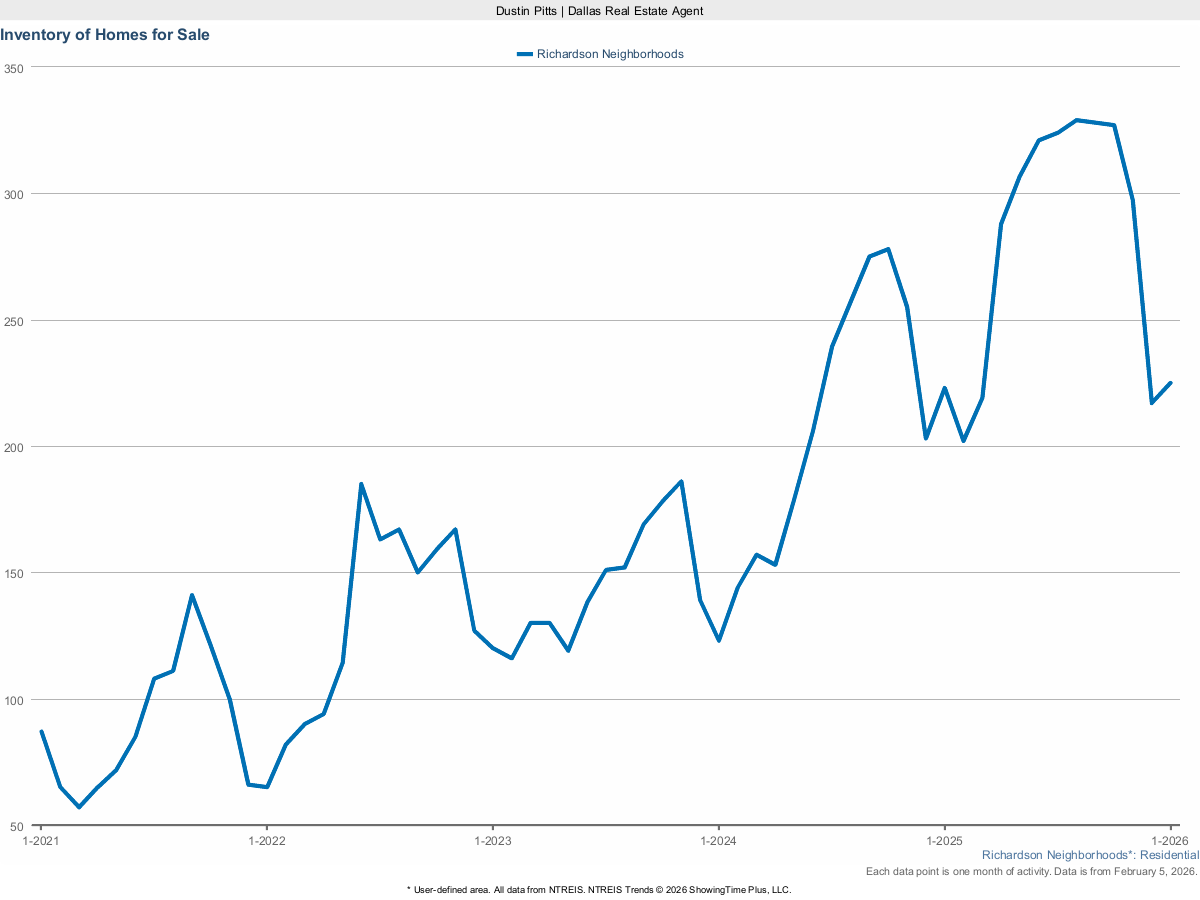 Homes Currently for Sale in Richardson – March 2025