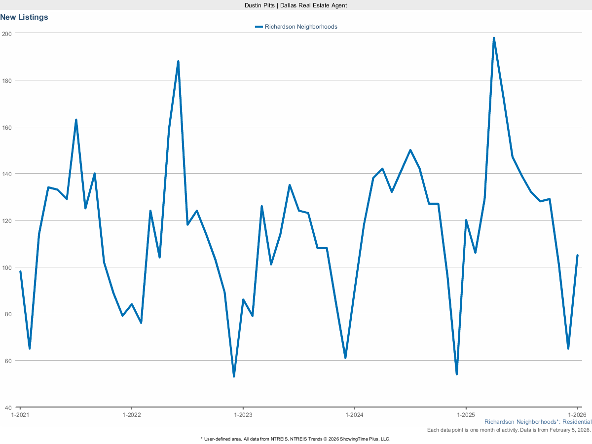 New Real Estate Listings in Richardson – March 2025 Market Update