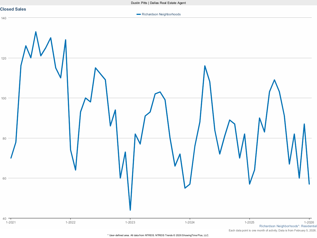 Closed Home Sales in Richardson – March 2025 Real Estate Report