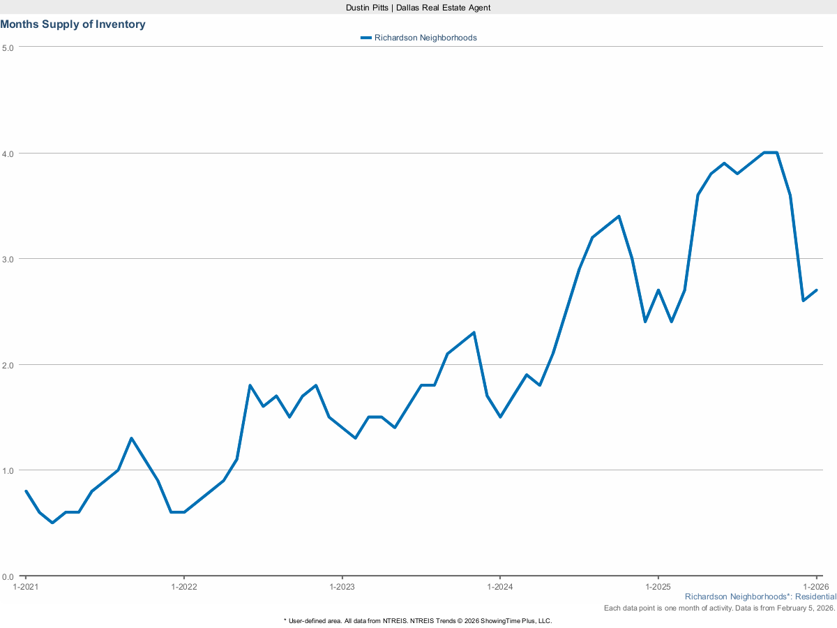 Months Supply of Housing Inventory in Richardson – March 2025