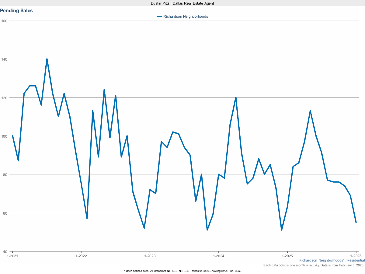 Pending Home Sales in Richardson – March 2025 Housing Activity