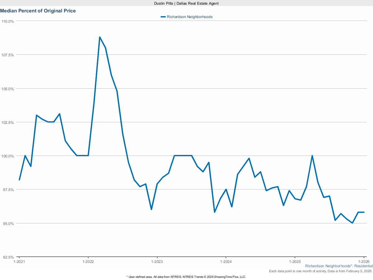 Homes Selling for Percent of Original List Price in Richardson – March 2025
