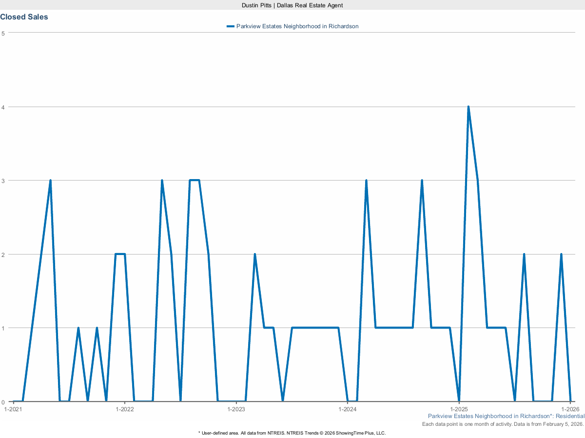Closed Home Sales in Parkview Estates – March 2025 Real Estate Report