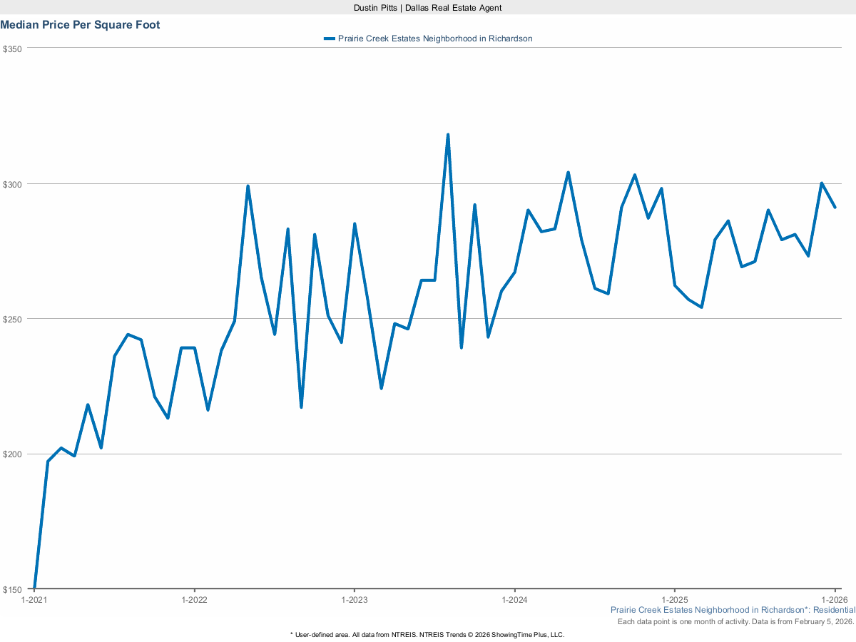 Price Per Square Foot in Prairie Creek Estates – March 2025 Market Report