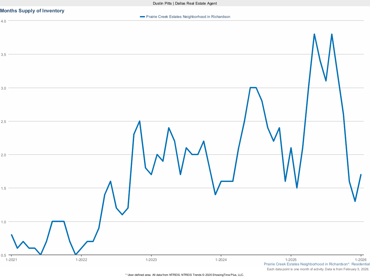 Months Supply of Housing Inventory in Prairie Creek Estates – March 2025