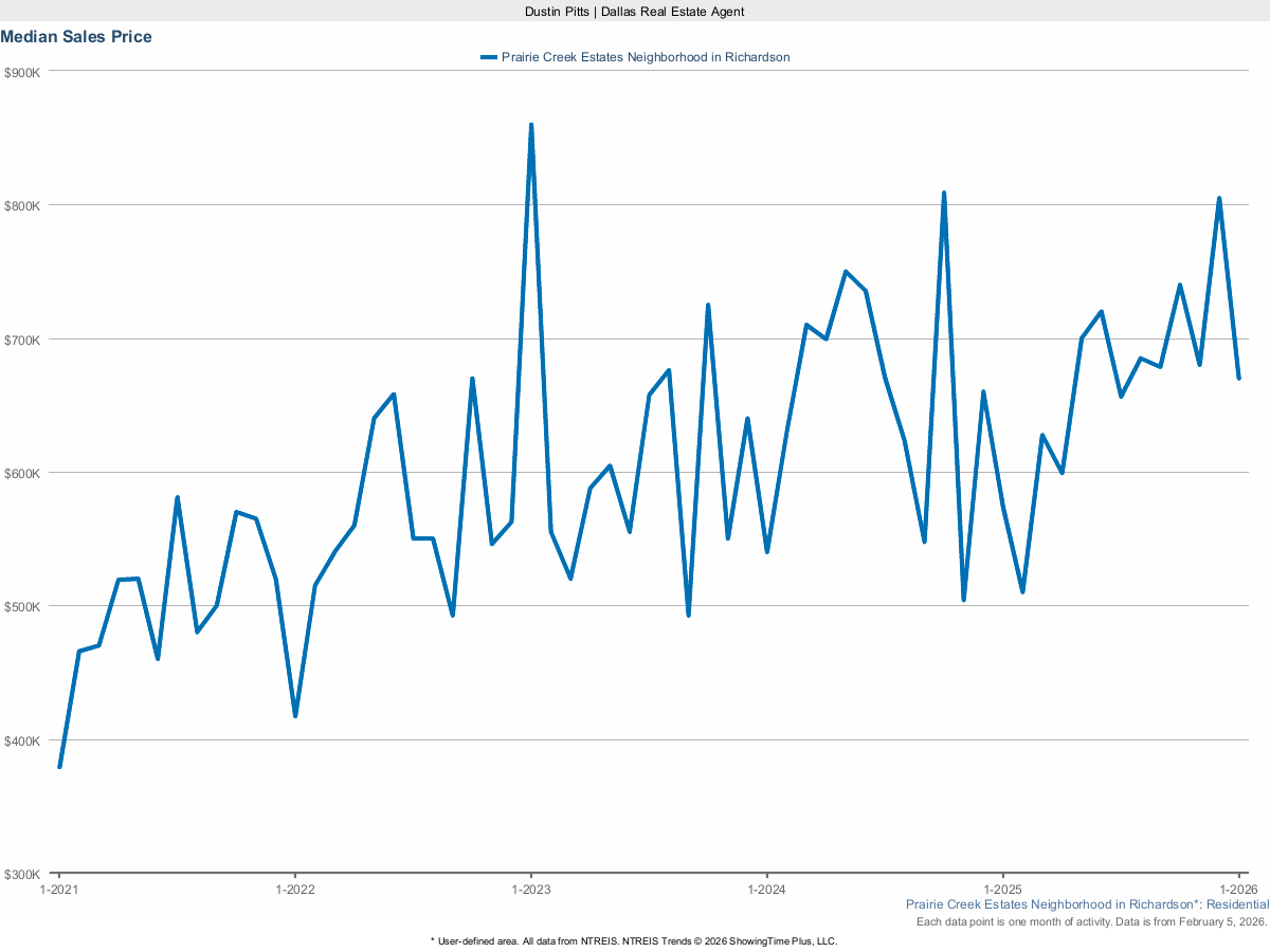 Prairie Creek Estates Median Sales Price – March 2025 Real Estate Market Trends