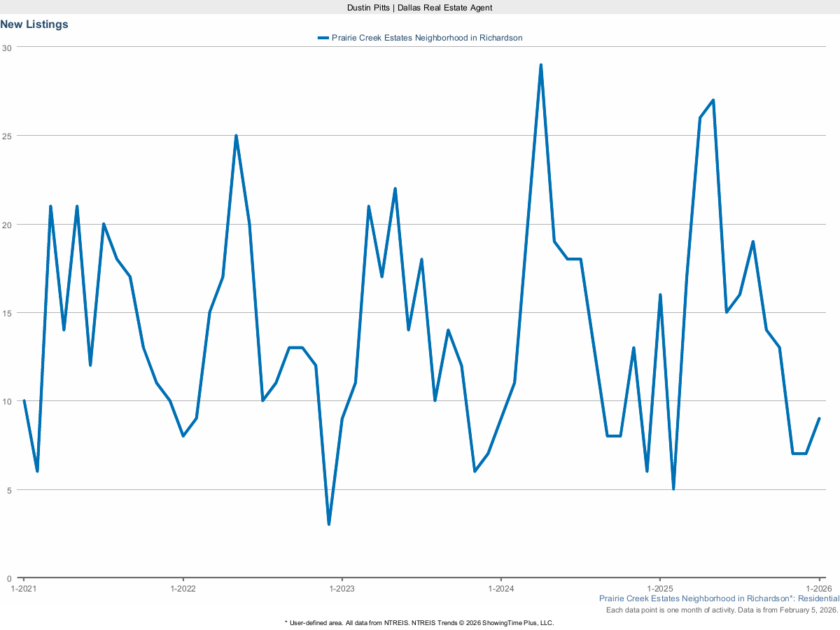 New Real Estate Listings in Prairie Creek Estates – March 2025 Market Update