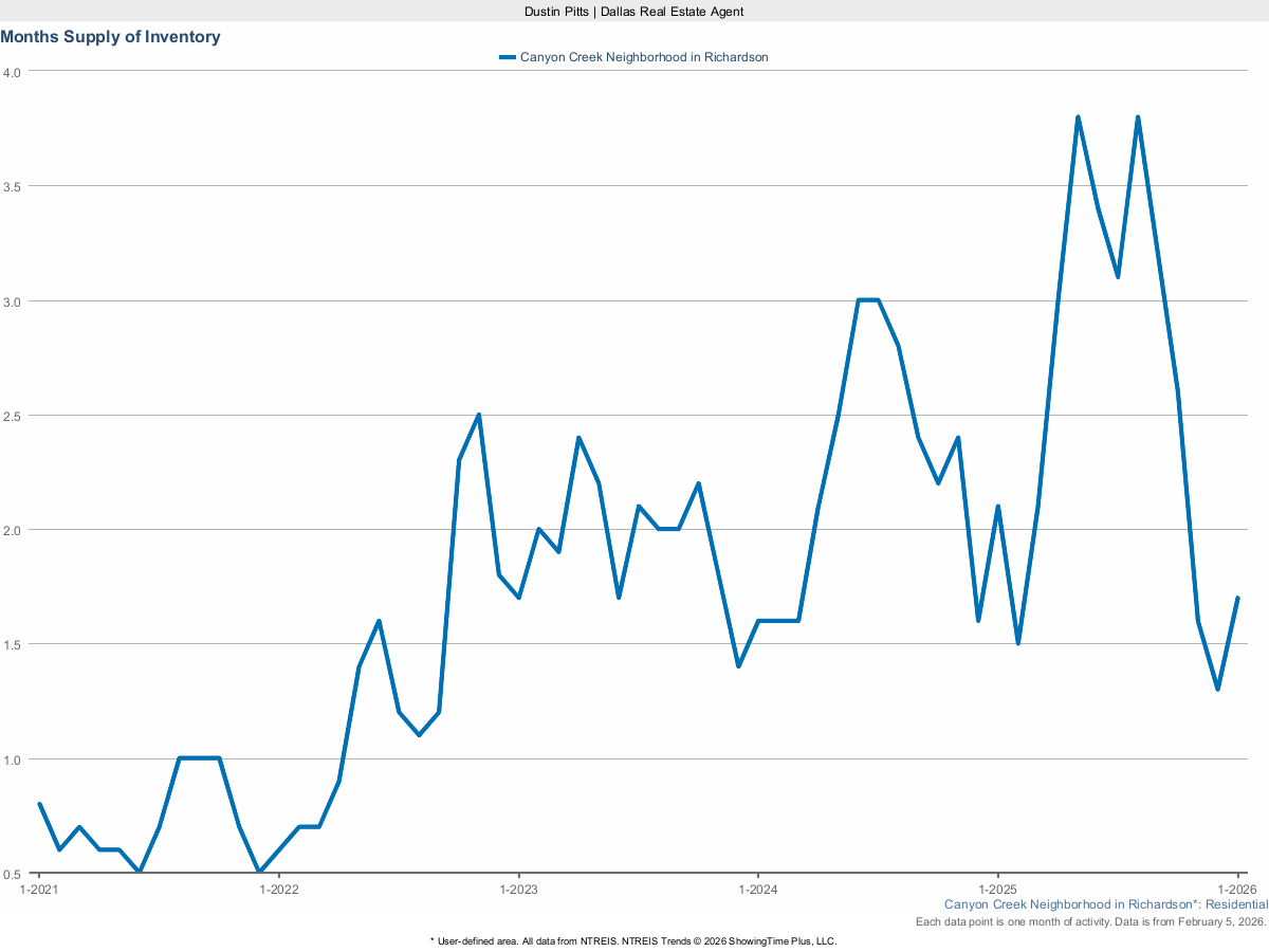 Months Supply of Housing Inventory in Canyon Creek – March 2025