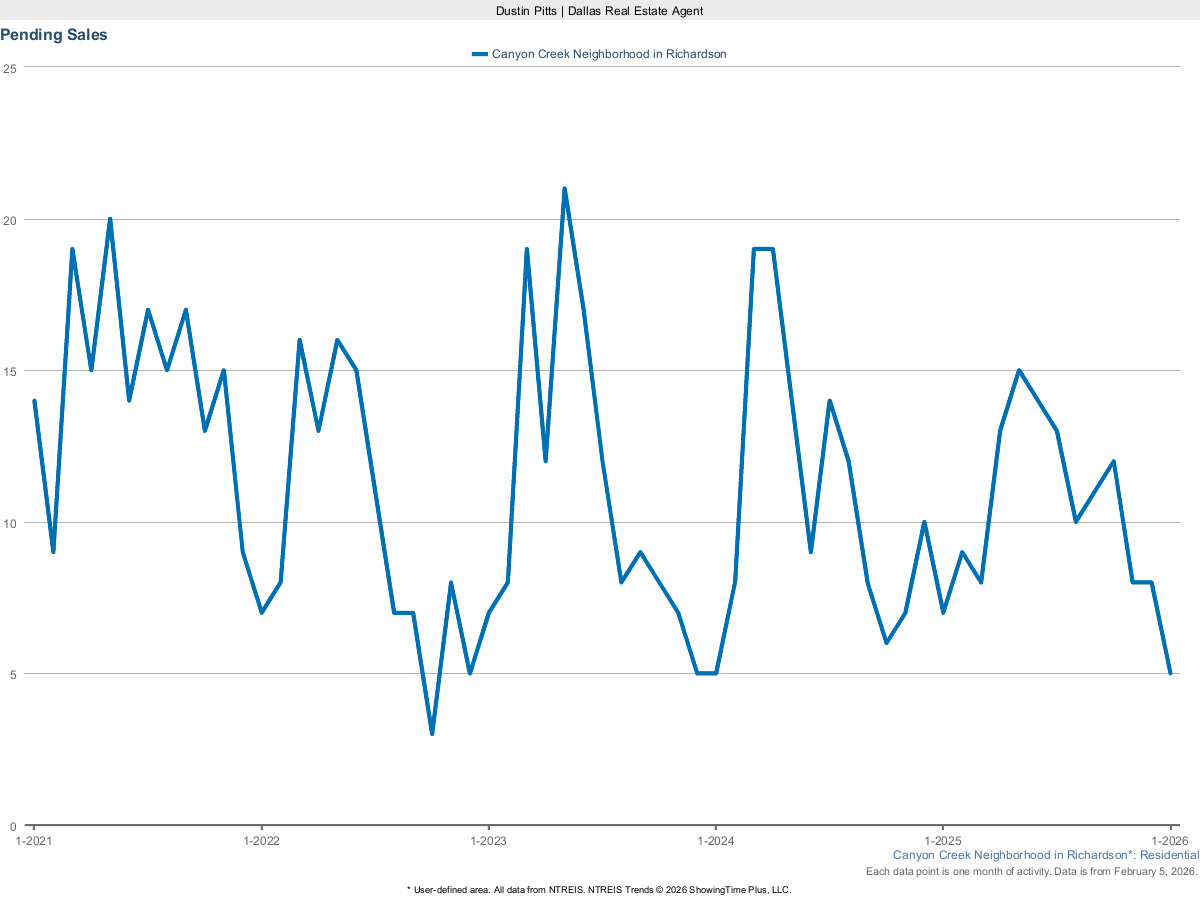 Pending Home Sales in Canyon Creek – March 2025 Housing Activity