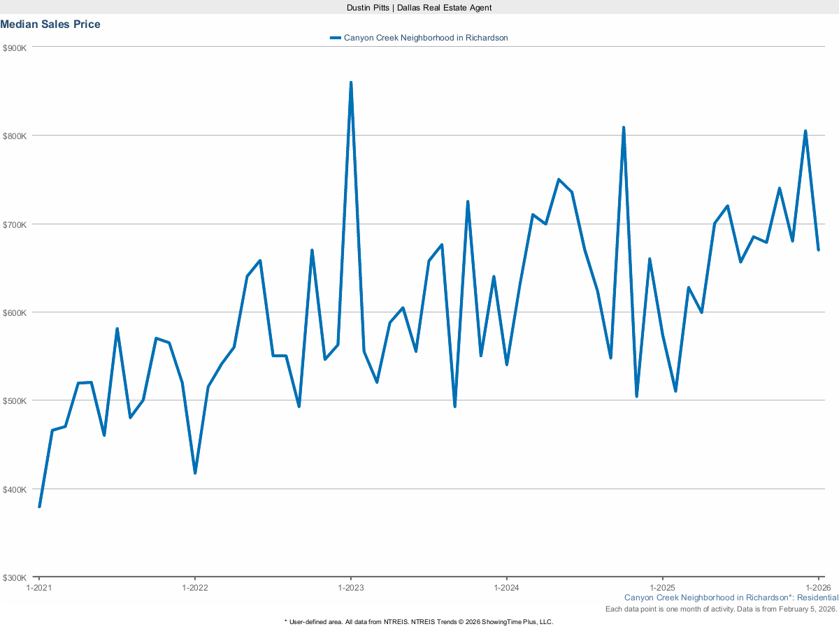 Canyon Creek Median Sales Price – March 2025 Real Estate Market Trends