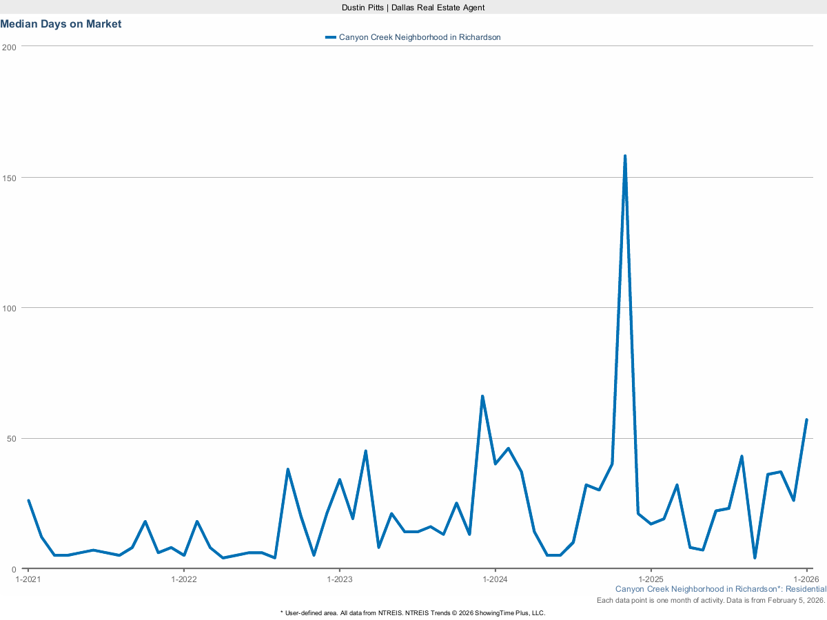Average Days on Market for Homes in Canyon Creek – March 2025