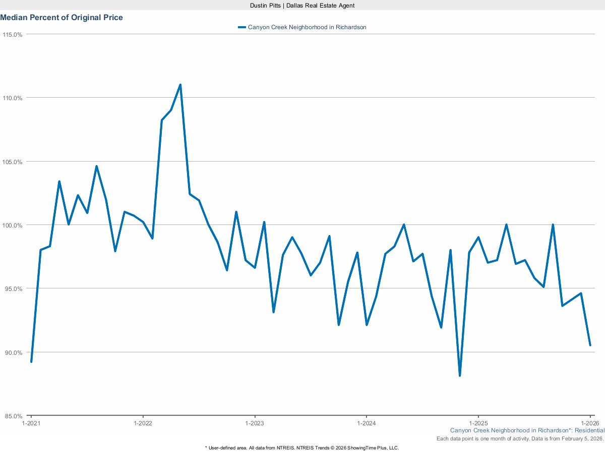 Homes Selling for Percent of Original List Price in Canyon Creek – March 2025