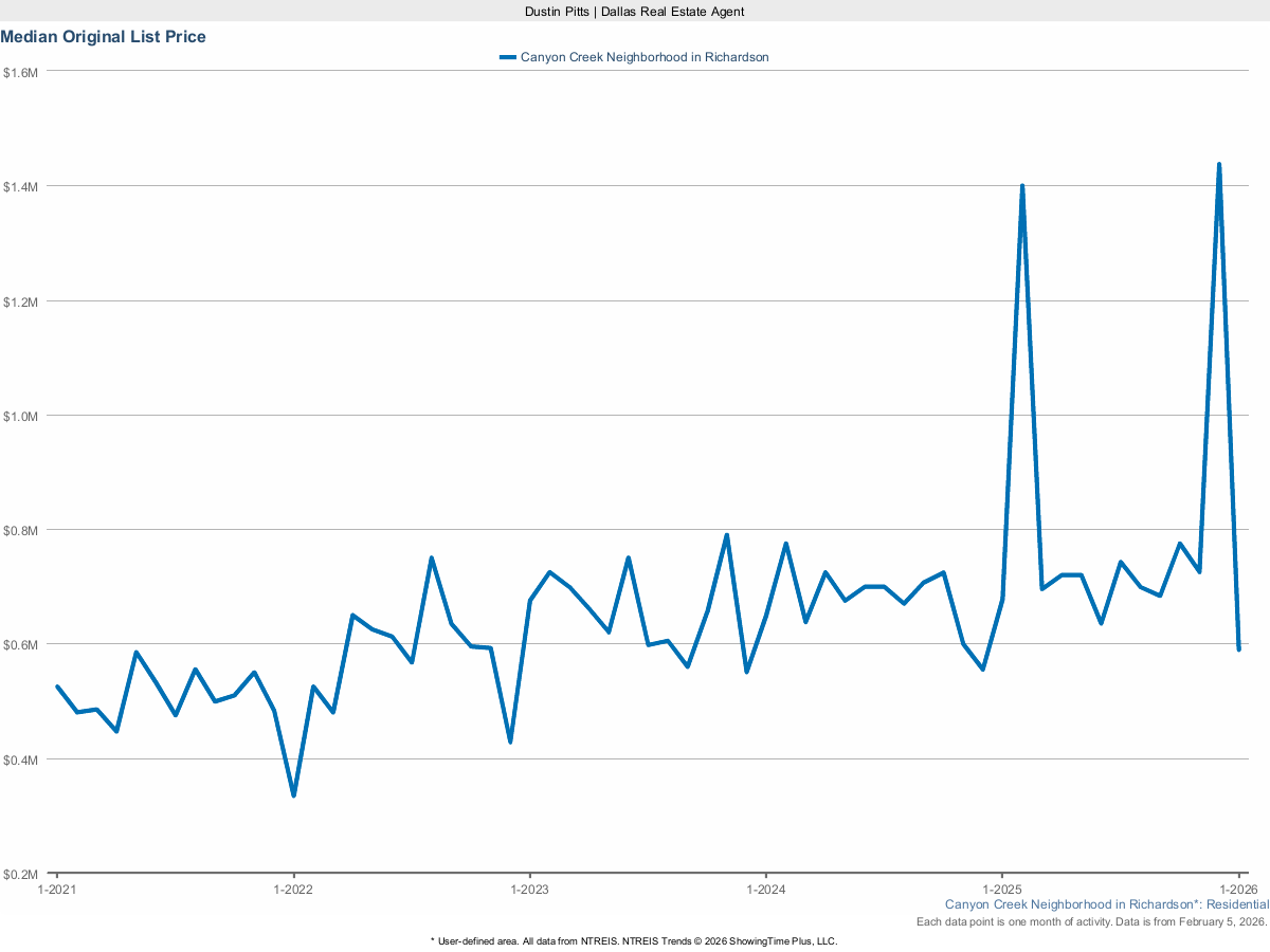 Original List Price in Canyon Creek – March 2025 Housing Market