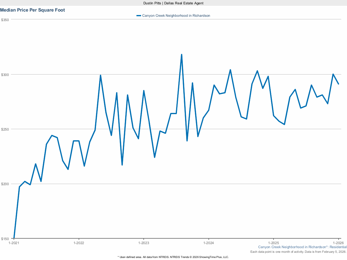 Price Per Square Foot in Canyon Creek – March 2025 Market Report