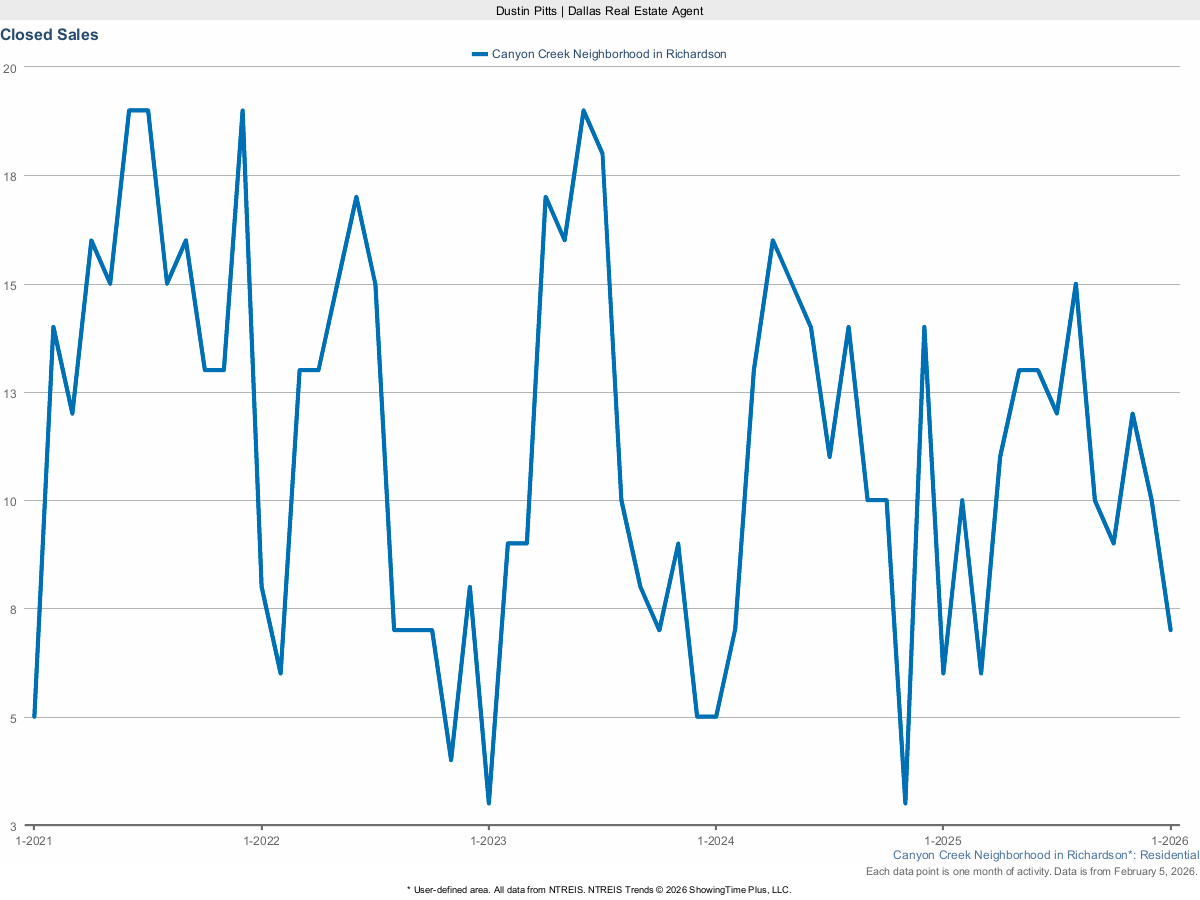 Closed Home Sales in Canyon Creek – March 2025 Real Estate Report