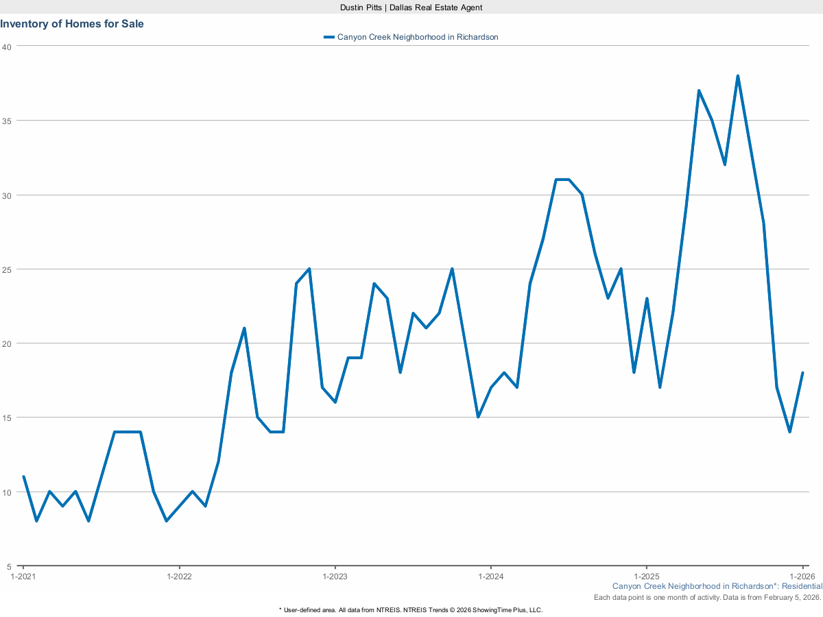 Homes Currently for Sale in Canyon Creek – March 2025