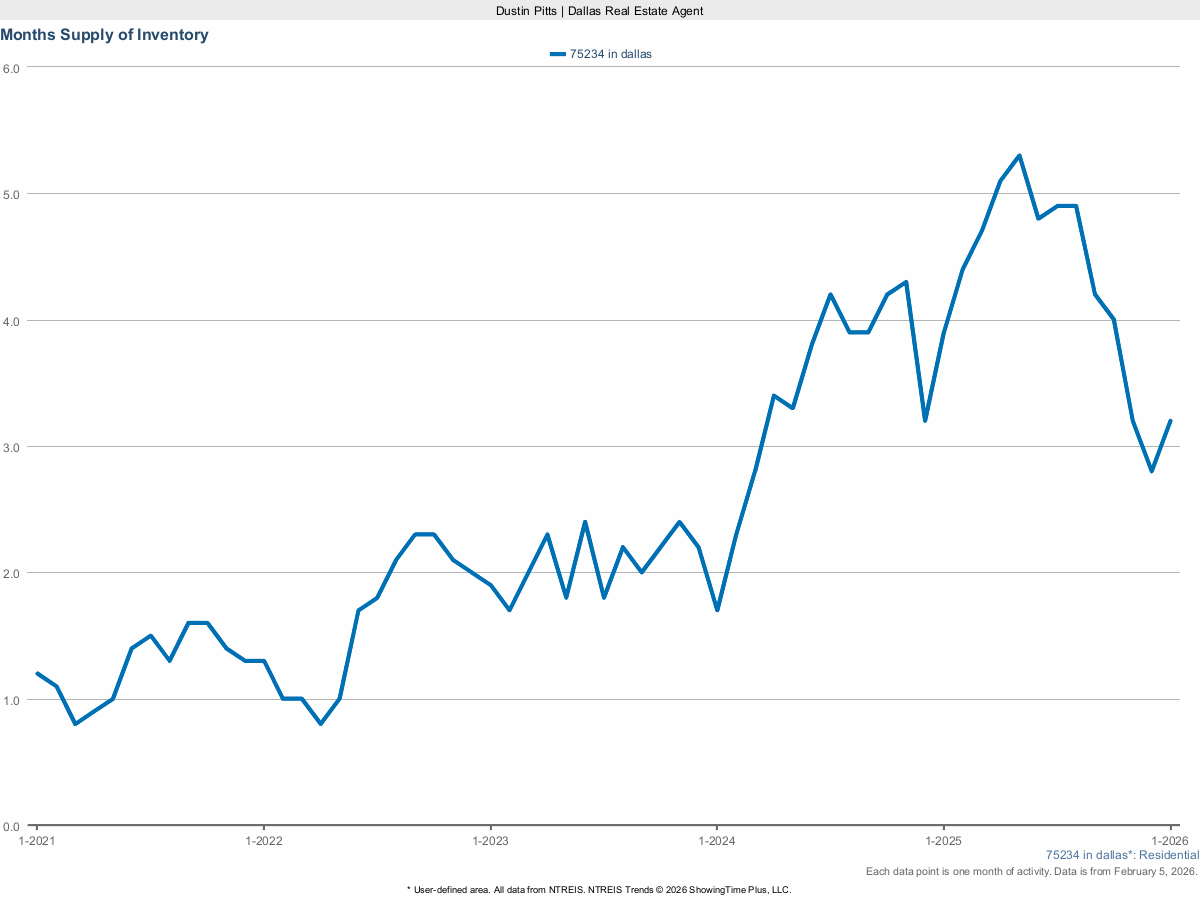 Months Supply of Housing Inventory in Dallas 75234 – March 2025
