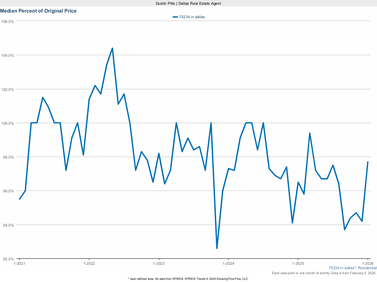 Homes Selling for Percent of Original List Price in Dallas 75234 – March 2025