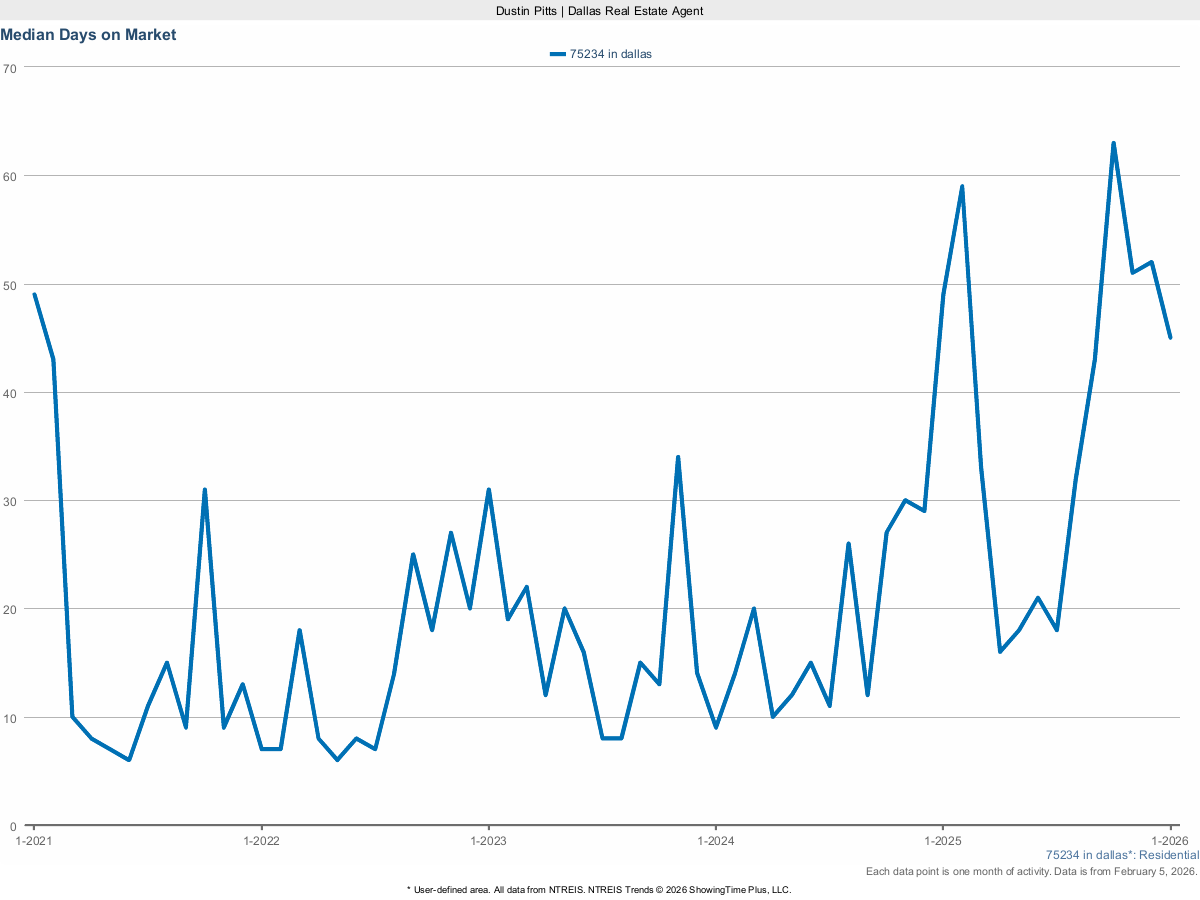 Average Days on Market for Homes in 75234 Dallas – March 2025