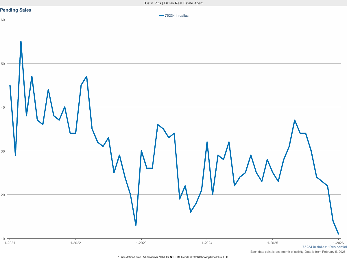 Pending Home Sales in Dallas 75234 – March 2025 Housing Activity