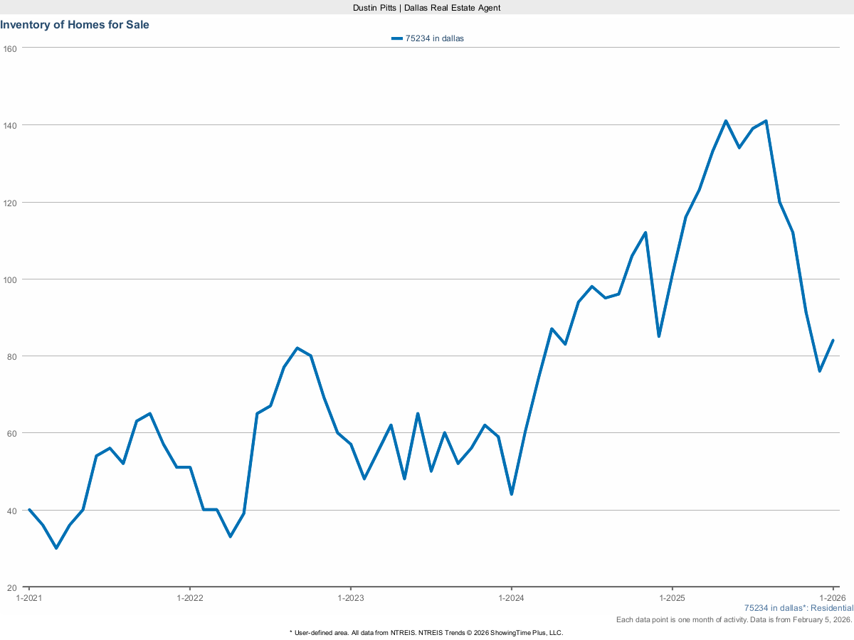 Homes Currently for Sale in Dallas 75234 – March 2025