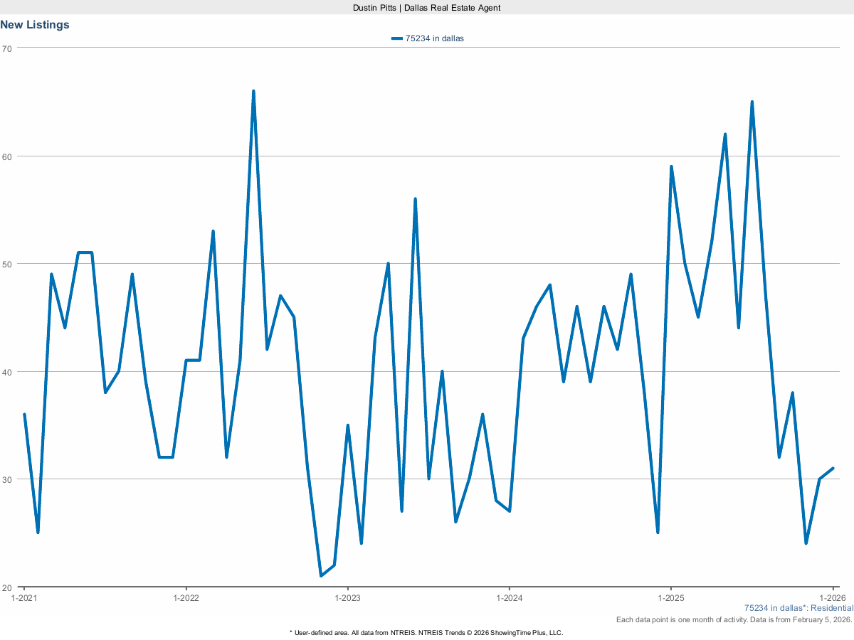 New Real Estate Listings in Dallas 75234 – March 2025 Market Update