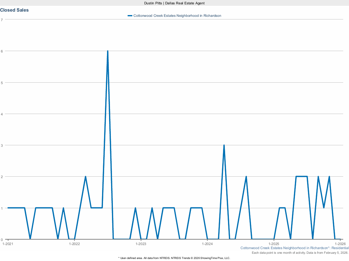 Closed Home Sales in Cottonwood Creek Estates – March 2025 Real Estate Report