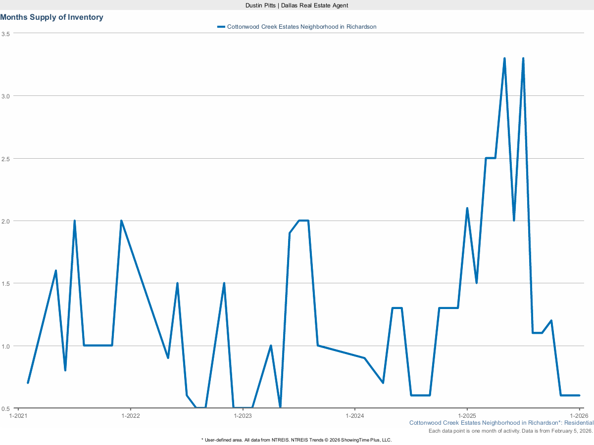Months Supply of Housing Inventory in Cottonwood Creek Estates – March 2025