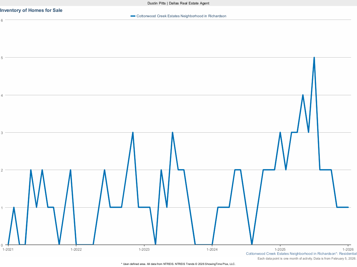 Homes Currently for Sale in Cottonwood Creek Estates – March 2025