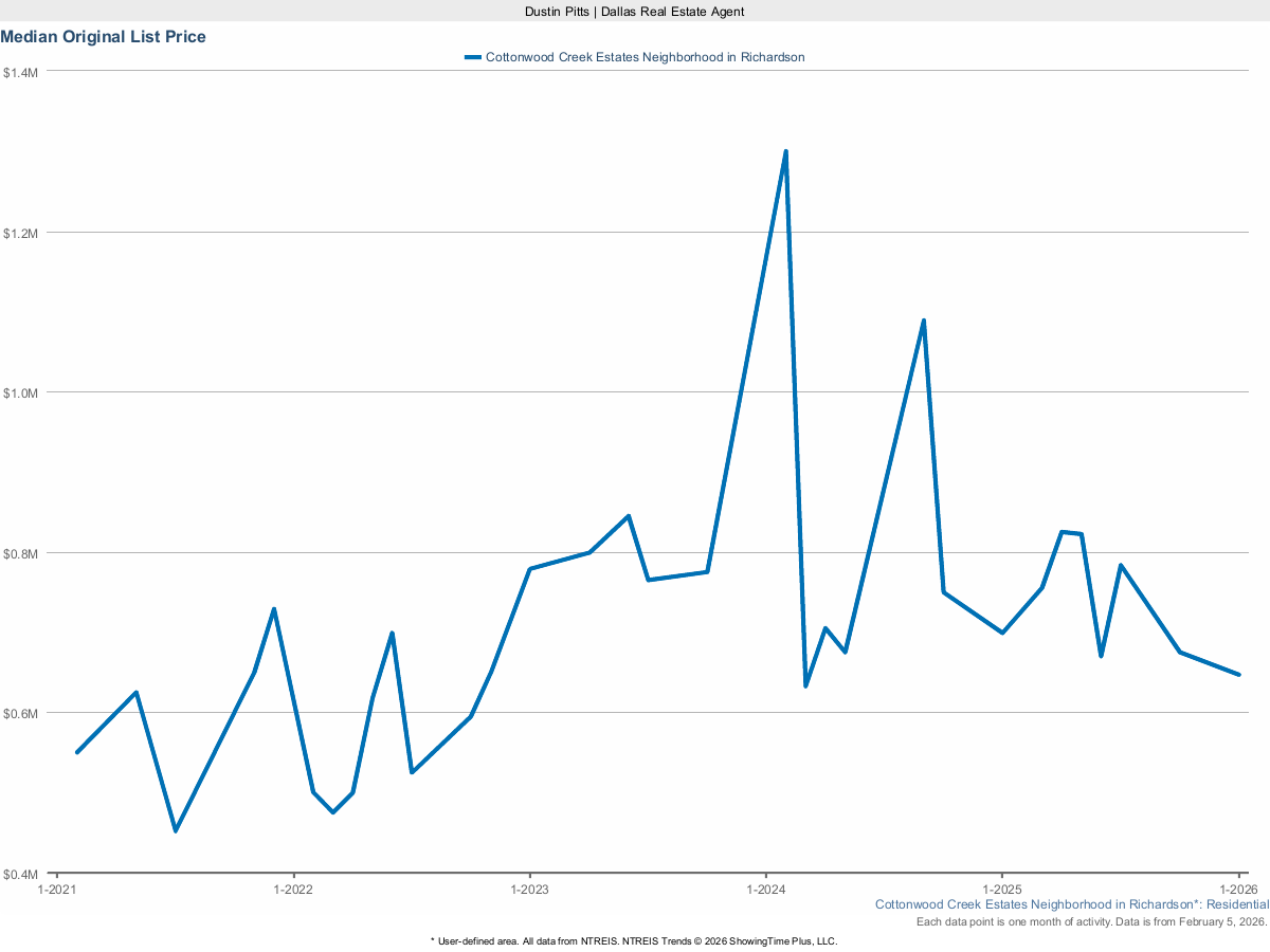 Original List Price in Cottonwood Creek Estates – March 2025 Housing Market