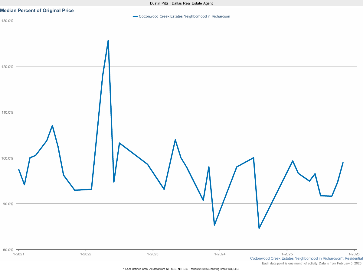 Homes Selling for Percent of Original List Price in Cottonwood Creek Estates – March 2025